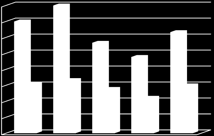 Nº de Tubérculos/Planta Figura 1. Número de tubérculos totais e comerciais da batata cultivar Ágata, submetida a distintas doses de fertilizante bórico.