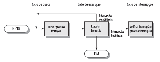 Ciclo de instrução