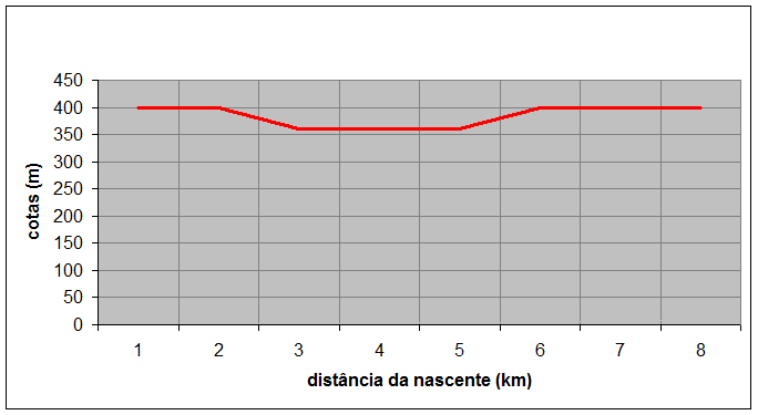 316 A Figura 5 e 6 ilustra os perfis transversais da bacia córrego Pratinha: Figura 5: Perfil transversal da foz na bacia hidrográfica córrego Pratinha.