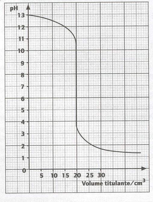 Curvas de titulação É a representação do ph do titulado à medida que se adiciona o titulante.