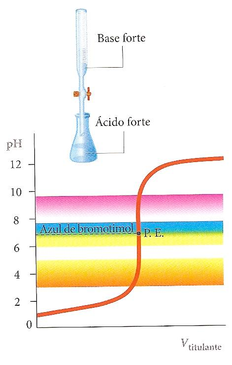 1) Titulação entre um ácido forte e uma base