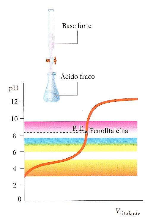 2) Titulação entre um ácido fraco e uma base