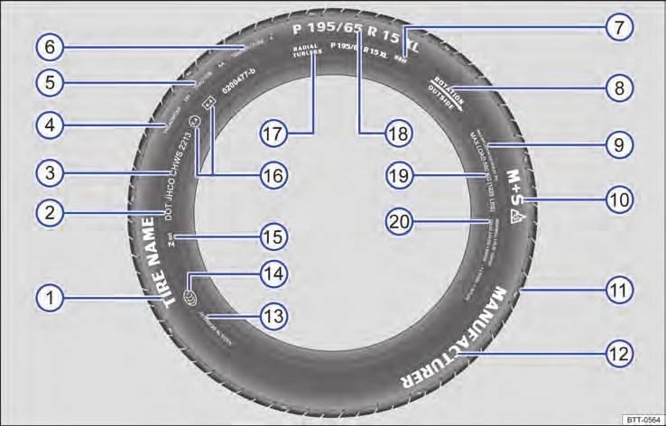 Inscrição dos pneus Observe no início desse capítulo na página 193. Fig. 142 Inscrição dos pneus internacional (exemplo). Fig. 142 Inscrição dos pneus (exemplo) Significado 1 Nome do produto Denominação dos pneus individuais do fabricante.