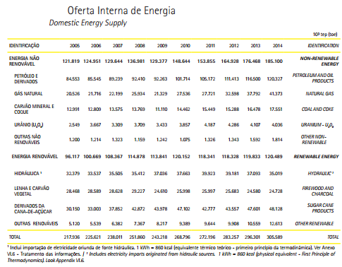 Energia no Mundo por região http://www.iea.org/publications/freepublications/publication/keyworld_statistics_2015.pdf BRASIL http://www.mme.gov.