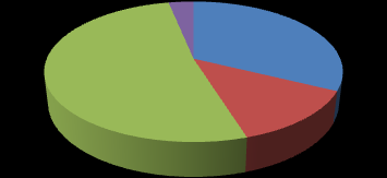 Região Centro-oeste 39% 33% 7% 3% 57% Menor Maior A mesma Branco 5% 2% 54% Menor Maior A mesma Branco Região Sul 52% A 3% A 25% 16% 4% 15% 2% 13% 32% 13% 19% 27% 15% Menor Maior A mesma Branco 23%