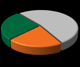 Relatório da Administração % permuta / land bank total dez/11 % custo terreno / VGV dez/11 Permuta 48% Custo 9% Distribuição geográfica do Banco de Terrenos por Região Brasileira dez/11 (R$)