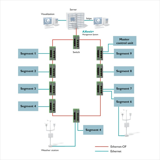 Solução Perante este cenário, a Phoenix Contact desenvolveu uma caixa de junção de dispositivos para 16 strings em que estão integrados os módulos de monitorização de strings da família de produtos