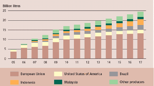 Biocombustíveis Biodiesel Produção