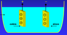 Bateria Neste arranjo ocorre uma reação química, onde o eletrólito (ácido) faz com que os átomos do zinco fiquem com excesso de elétrons, e os de