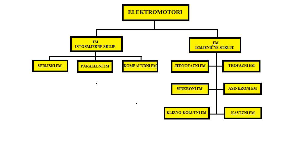 Pogonski strojevi za BPS-e_ nastavni predložak_em pogoni) 3 Elektromotori Elektromotori su rotacijski električni strojevi koji koriste i troše električnu energiju da bi proizveli mehaničku energiju.
