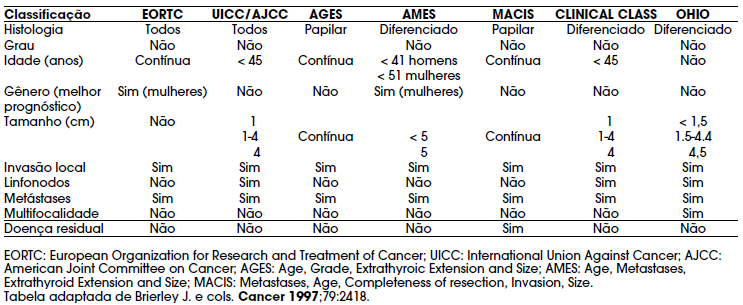 Tabela 2.Comparação dos diferentes fatores usados em sete diferentes classificações de estadiamento.