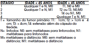 Classificação TNM de extensão tumoral e classificação UICC/AJCC de estadiamento tumoral. Tabela 5.