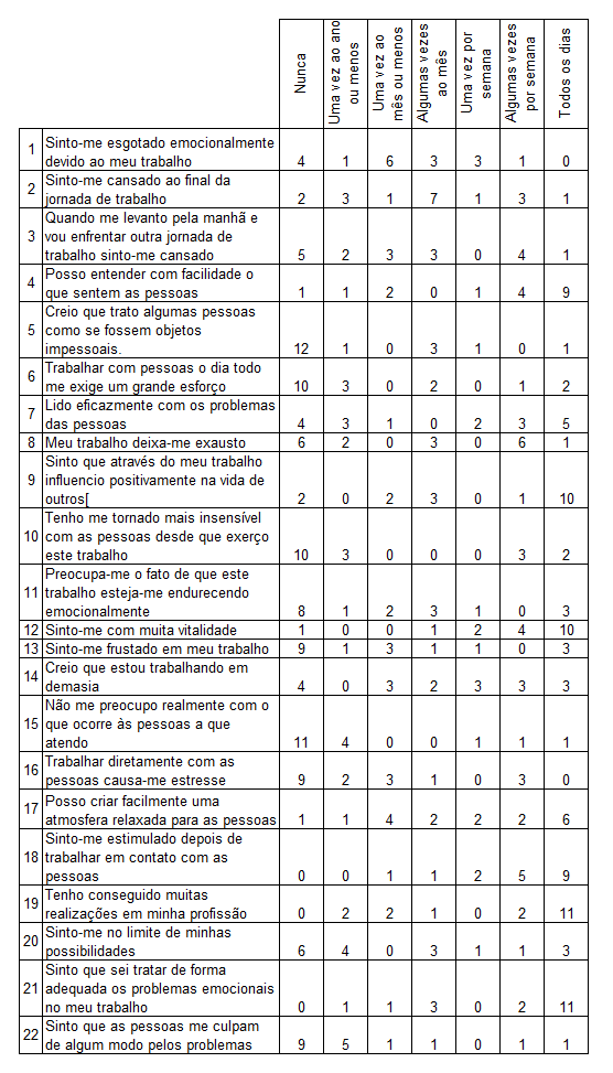 Tabela 3 Questionário