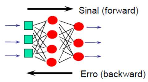 Backpropagation 49 Algoritmo de backpropagation Sentido direto (forward): Cálculo da saída e do erro Sentido inverso (backward) Propagação do erro Envolve o cálculo de derivadas Backpropagation 50