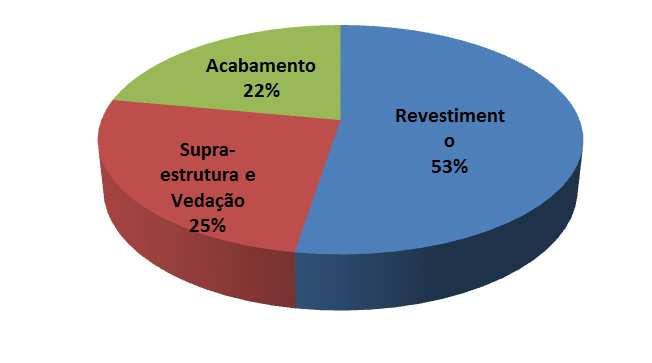 Gráfico 2 - Porcentagem de resíduos de acordo com as fases de execução da obra De acordo com o Gráfico 2, a fase de revestimento foi a que apresentou maior quantidade de resíduos, no qual foram