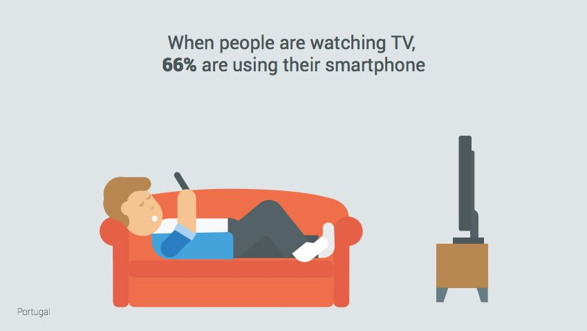 66% utilizam o smartphone enquanto veem televisão Source: Consumer Barometer 2016