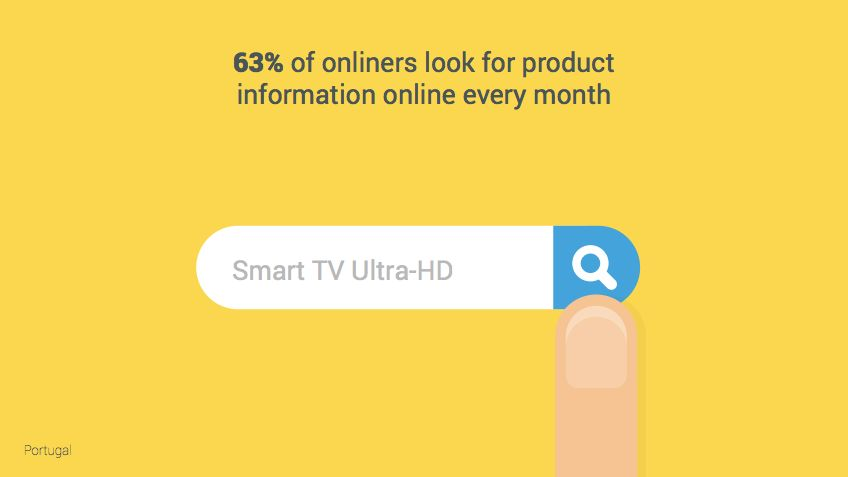 63% pesquisam por informação online todos os meses Source: Consumer Barometer 2016