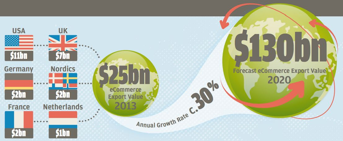 E-Commerce: Crescimento