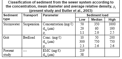 Tabela 59.28- Classificação dos sedimentos em águas pluviais somente de TSS conforme várias origens Fonte: Anta et al, 2006 Na Tabela (59.