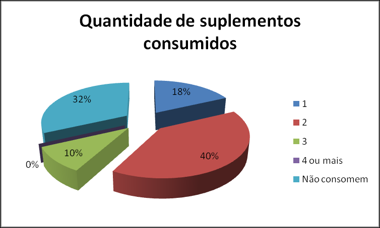 122 Gráfico 4 - Distribuição das consumidoras de suplementos segundo quantidade de suplementos consumidos Gráfico 5 - Distribuição das consumidoras de suplementos segundo tipo de suplementos