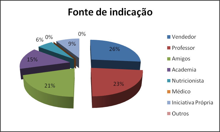 equilibrada, o quê se confirma com os dados do gráfico 4, que mostra a grande quantidade de participantes que utilizam suplementos.