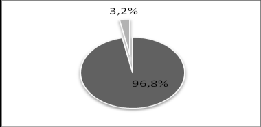 134 A maioria dos entrevistados, 48,4%, utilizam o suplemento a mais de 1 ano, 9,7% de 7 meses a 12 meses, 19,4% de 3 a 6 meses e 22,6% até 3 meses.