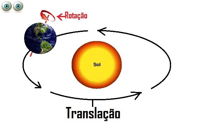 MOVIMENTOS DA TERRA TRANSLAÇÃO: Em torno do Sol Duração: 365 dias e 6 horas