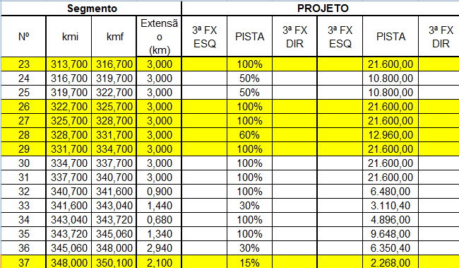 35 No trecho estudado a rodovia encontrava-se em manutenção, sendo executado o projeto de restauração do programa CREMA 1ª Etapa.