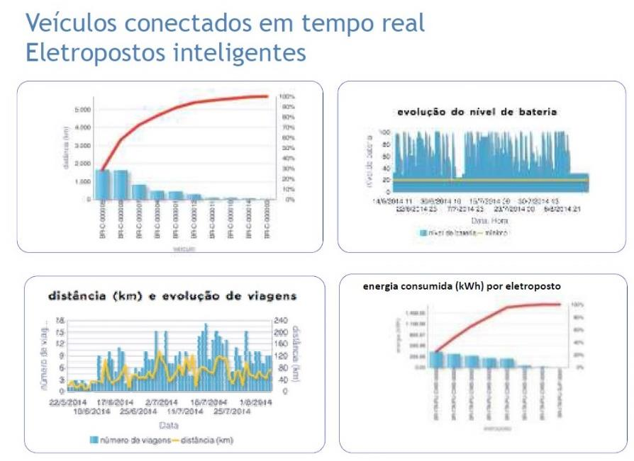 Tempo Real Análise de perfomance dos