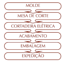 6 Plano Operacional Processos Operacionais Descreve quais os processos produtivos