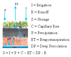 Balanço Hídrico como um instrumento para a caracterização do tempo e do clima Computando-se o balanço entre a chuva e a água que retorna para a atmosfera pelos processos de evaporação do solo e de