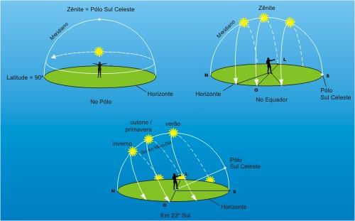 Como um observador vê o sol (ao meio dia) em diferentes latitudes e épocas do ano Nos Pólos, durante o verão, o sol nunca se põe no horizonte (N=24h) No Equador, o Sol ora fica ao sul do observador e