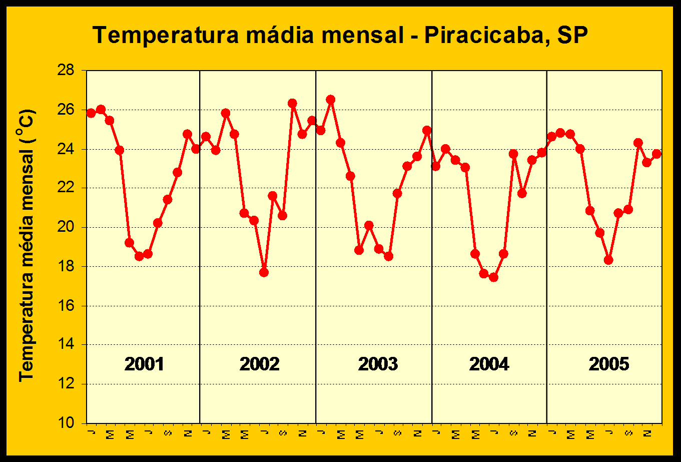 TEMPO O mesmo acontece ao analisarmos as temperaturas médias mensais para uma série de anos consecutivos.