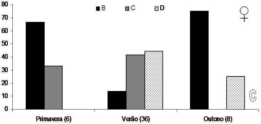 Cathorops spixii; C - Frequência de ocorrência (%) dos estágios de maturação gonadal