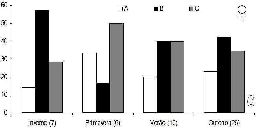 Figura 24: A - Distribuição dos valores médios e desvios-padrão de IGS para fêmeas de Pimelodella pappenheimi; B - Distribuição dos