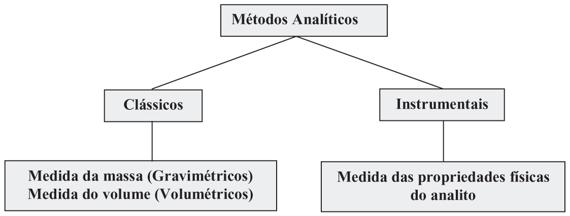 Química Analítica Experimental MÉTODOS ANALÍTICOS Os métodos analíticos são classificados em clássicos e instrumentais.