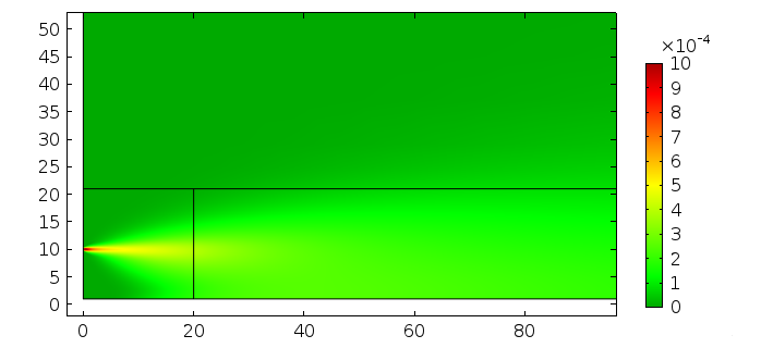 Figura 7.5: Concentração C(x,z)[kg/m 2 ], considerando os instantes t = 18 e t = 19 horas respectivamente. Figura 7.6: Concentração C(x,z)[kg/m 2 ], considerando o instante t = 20 horas.