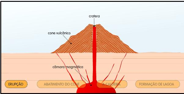 Formação de uma