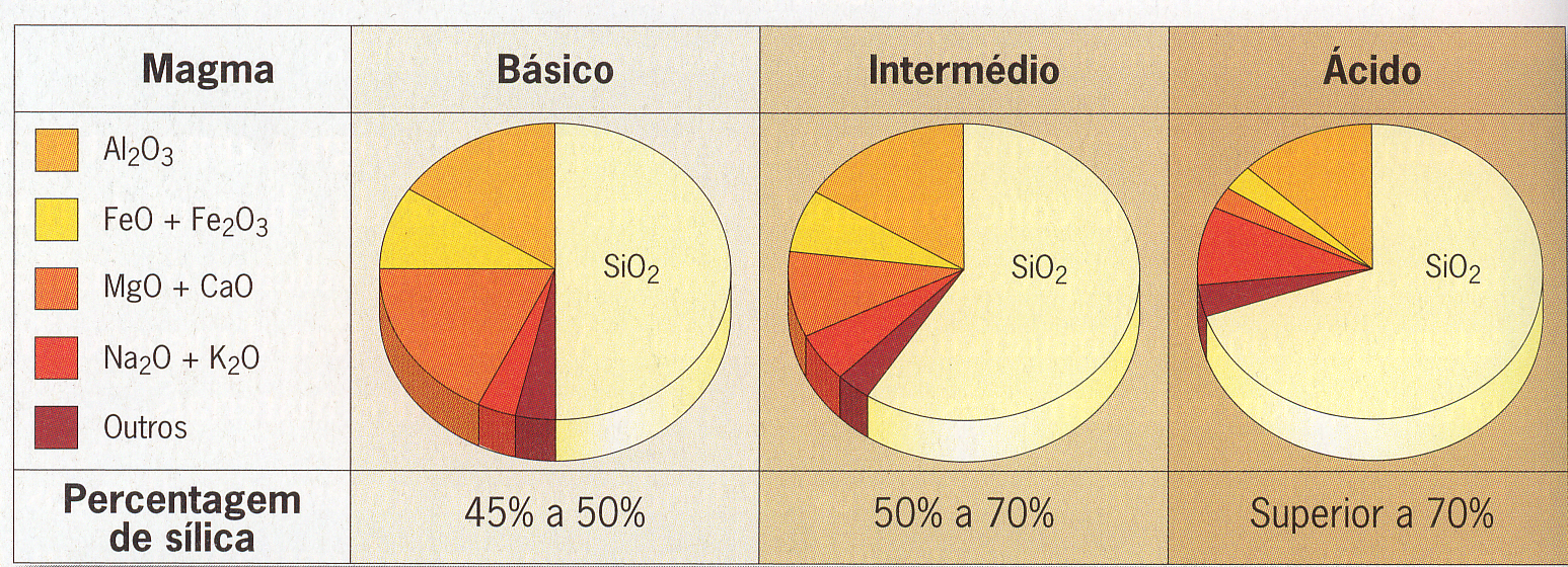 2. Vulcanologia As erupções vulcânicas podem ser muito diferentes, de acordo com: - o =po de magma (mistura de silicatos fundidos, cristais em suspensão e diversos gases) - a temperatura - a