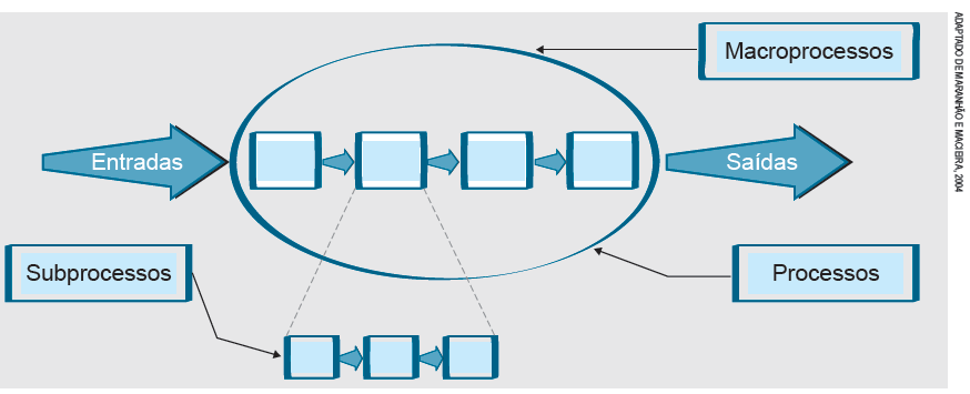 AULA 6 MODELAGEM DE PROCESSOS Decompondo processos Para podermos modelar processos, é necessário que entendamos como se aplicam alguns conceitos importantes.