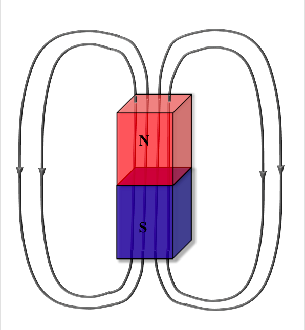 Lei de Gauss Magnética egundo a Lei de Gauss Magnética (L.G.M.) todo o fluxo que entra em um dado volume fechado é igual ao fluxo que sai deste volume.
