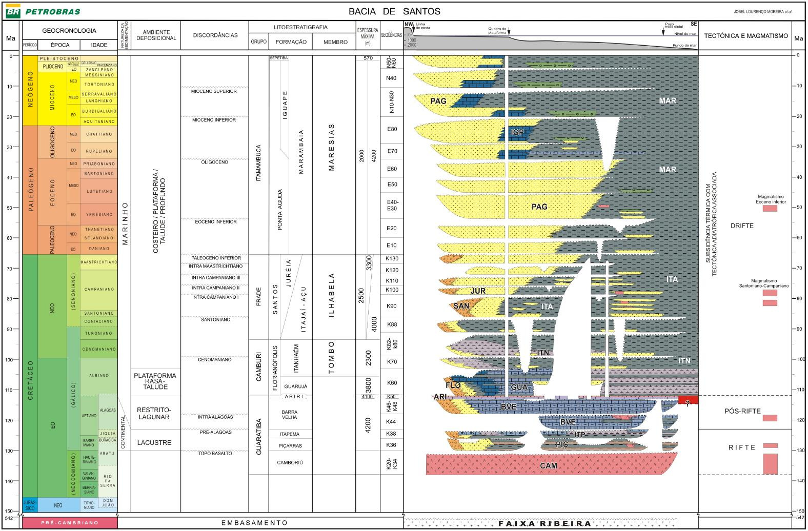 Fig. 10 Carta estratigráfica da