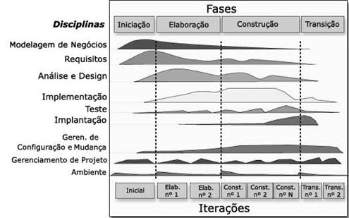 A separação das atividades em disciplinas torna a compreensão das atividades mais fácil, porém dificulta mais o planejamento das atividades.