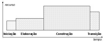 Figura 5: Distribuição de esforço e programação em projetos de médio porte Conforme descrito na documentação do RUP, cada passagem pelas quatro fases gera uma geração do software.