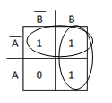 Exemplo 7 A equação para essa Tabela da Verdade será: A B S 0 0 1 0 1 1 1 0 0 1 1 1 Para simplificar essa expressão pelo Mapa de Karnaugh, devemos agrupar todos os números 1, em quantidades múltiplas