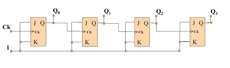 Contadores Contadores são circuitos combinacionais, onde vários Flip Flops são associados, de modo a, a cada pulso de clock, a saída aumentar de um,