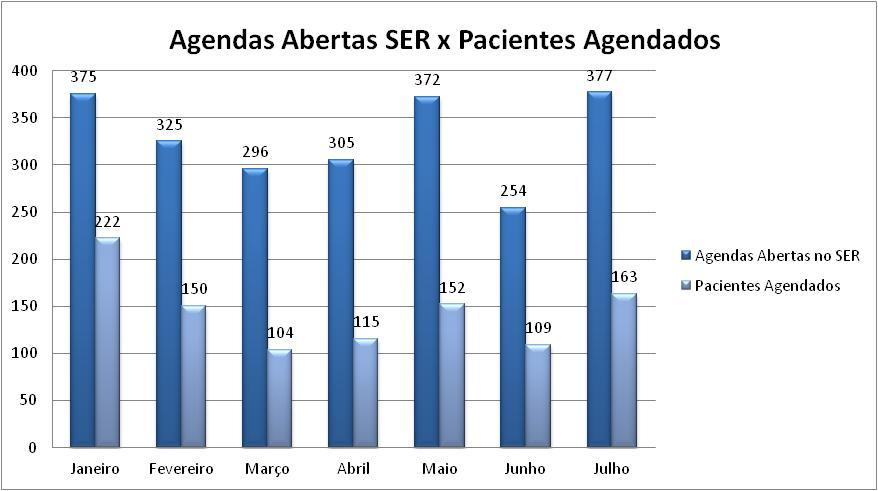 Estadual de Regulação SER, sendo que deste montante, 82 pacientes