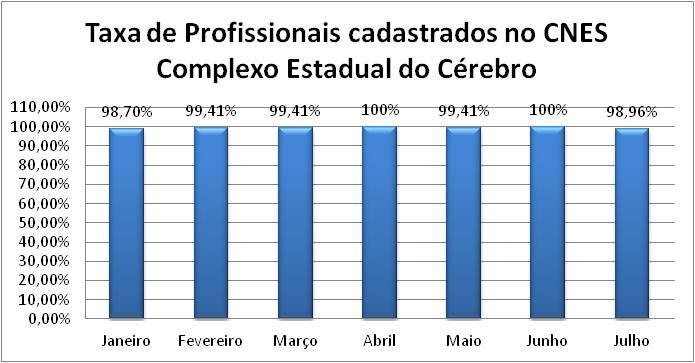 5.4 - TAXA DE PROFISSIONAIS MÉDICOS CADASTRADOS NO CNES Meta >=95% Gráfico 09 5.