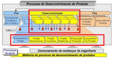 Projeto e Desenvolvimento de