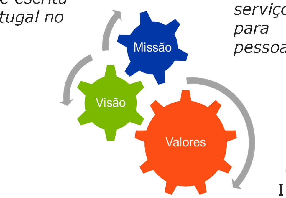 Missão, Visão e Valores MISSÃO VISÃO "Estender a outros negócios a liderança conquistada no papel de impressão e escrita e assim afirmar Portugal no mundo" "Ser uma empresa global, reconhecida por